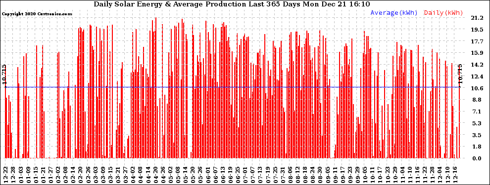 Solar PV/Inverter Performance Daily Solar Energy Production Last 365 Days