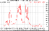 Solar PV/Inverter Performance Daily Energy Production Per Minute