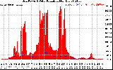 Solar PV/Inverter Performance Grid Power & Solar Radiation