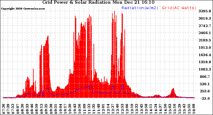 Solar PV/Inverter Performance Grid Power & Solar Radiation