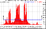 Solar PV/Inverter Performance Inverter Power Output