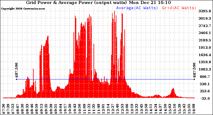Solar PV/Inverter Performance Inverter Power Output