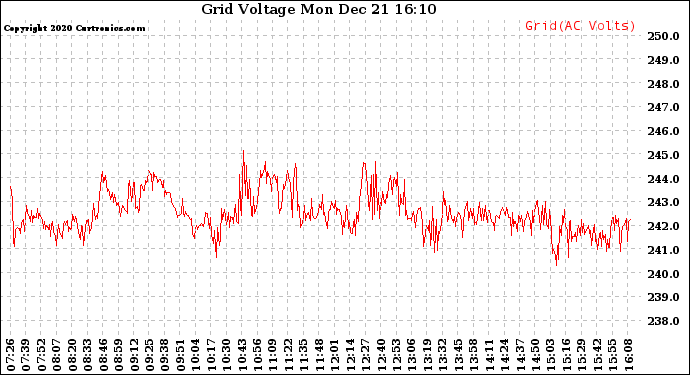 Solar PV/Inverter Performance Grid Voltage