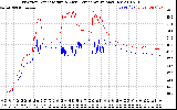 Solar PV/Inverter Performance Inverter Operating Temperature