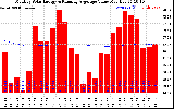 Solar PV/Inverter Performance Monthly Solar Energy Production Value Running Average