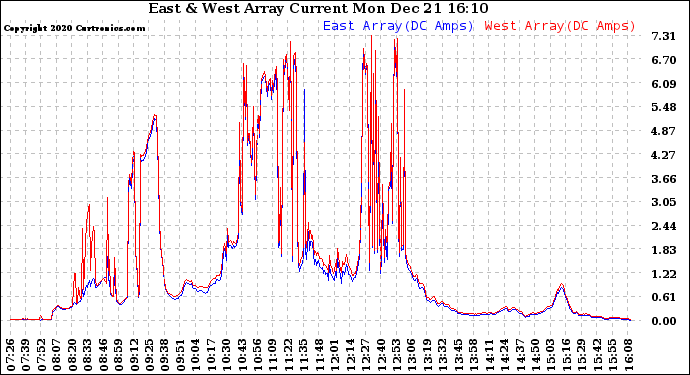 Solar PV/Inverter Performance Photovoltaic Panel Current Output