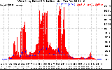 Solar PV/Inverter Performance West Array Power Output & Solar Radiation