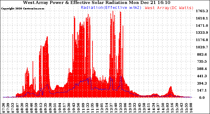 Solar PV/Inverter Performance West Array Power Output & Effective Solar Radiation