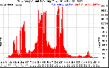 Solar PV/Inverter Performance West Array Actual & Average Power Output