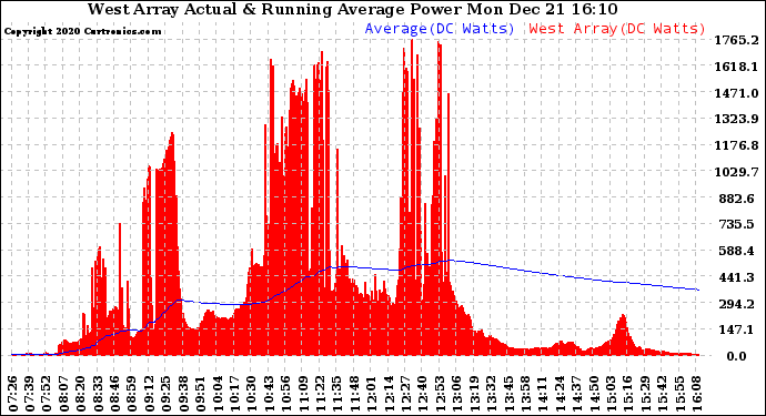 Solar PV/Inverter Performance West Array Actual & Running Average Power Output