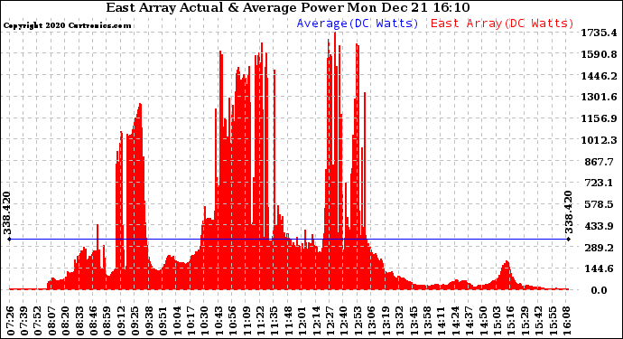 Solar PV/Inverter Performance East Array Actual & Average Power Output
