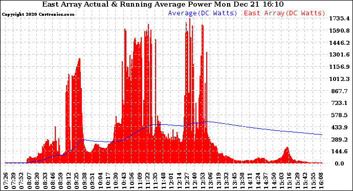 Solar PV/Inverter Performance East Array Actual & Running Average Power Output