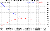 Solar PV/Inverter Performance Sun Altitude Angle & Sun Incidence Angle on PV Panels