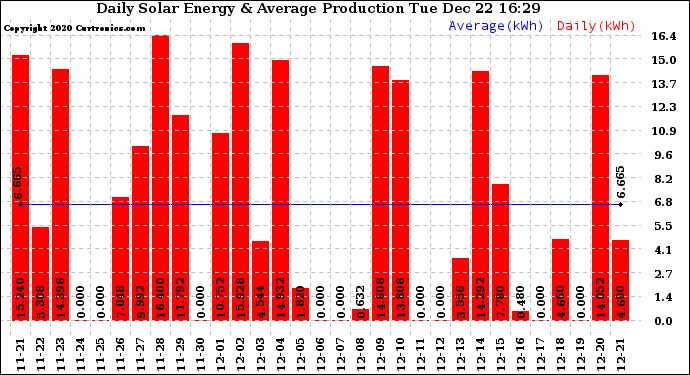 Solar PV/Inverter Performance Daily Solar Energy Production