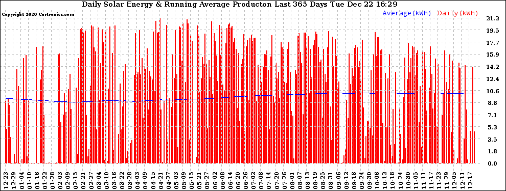 Solar PV/Inverter Performance Daily Solar Energy Production Running Average Last 365 Days