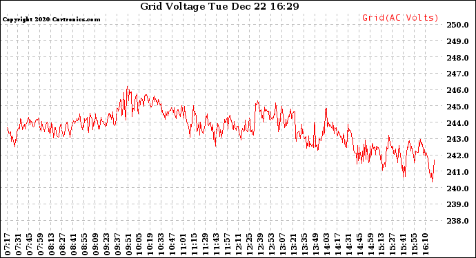 Solar PV/Inverter Performance Grid Voltage