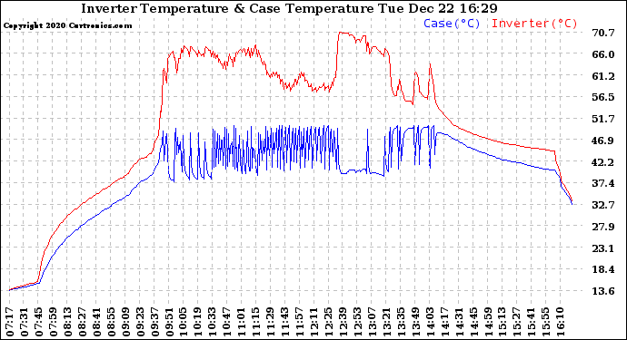 Solar PV/Inverter Performance Inverter Operating Temperature