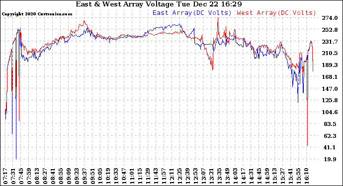 Solar PV/Inverter Performance Photovoltaic Panel Voltage Output