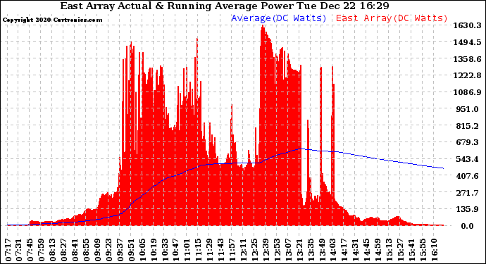 Solar PV/Inverter Performance East Array Actual & Running Average Power Output