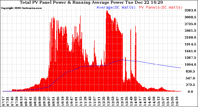 Solar PV/Inverter Performance Total PV Panel & Running Average Power Output