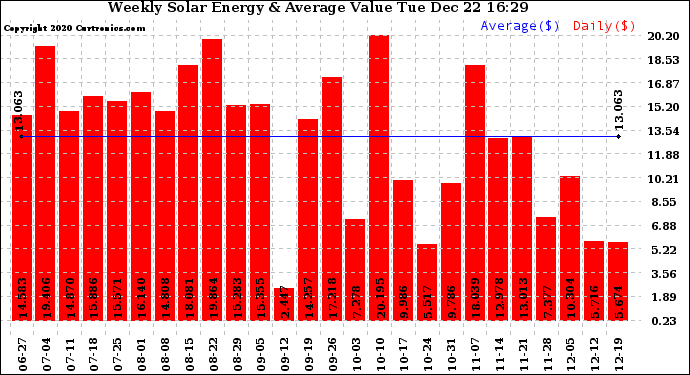 Solar PV/Inverter Performance Weekly Solar Energy Production Value