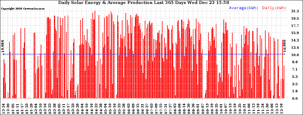 Solar PV/Inverter Performance Daily Solar Energy Production Last 365 Days
