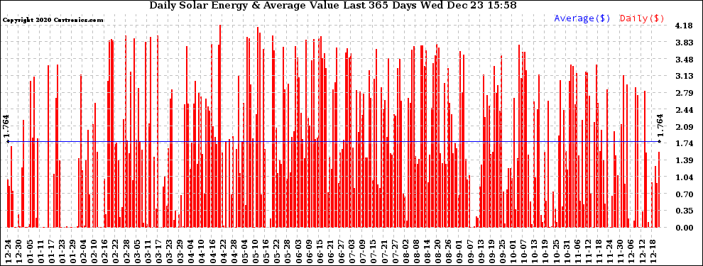 Solar PV/Inverter Performance Daily Solar Energy Production Value Last 365 Days