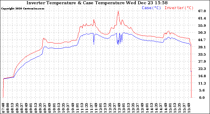 Solar PV/Inverter Performance Inverter Operating Temperature