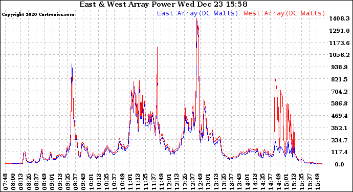 Solar PV/Inverter Performance Photovoltaic Panel Power Output