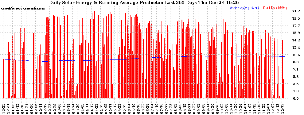 Solar PV/Inverter Performance Daily Solar Energy Production Running Average Last 365 Days