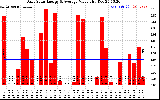 Solar PV/Inverter Performance Daily Solar Energy Production Value