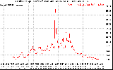 Solar PV/Inverter Performance Daily Energy Production Per Minute