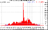 Solar PV/Inverter Performance Grid Power & Solar Radiation