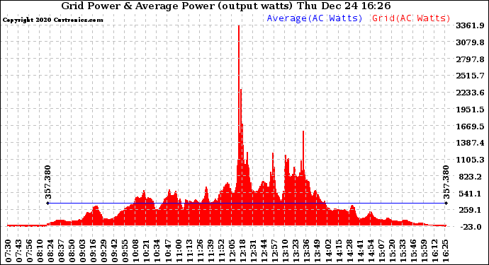 Solar PV/Inverter Performance Inverter Power Output