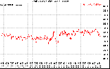 Solar PV/Inverter Performance Grid Voltage