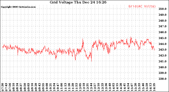 Solar PV/Inverter Performance Grid Voltage