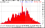 Solar PV/Inverter Performance Solar Radiation & Effective Solar Radiation per Minute