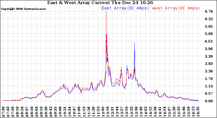 Solar PV/Inverter Performance Photovoltaic Panel Current Output