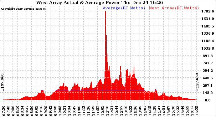 Solar PV/Inverter Performance West Array Actual & Average Power Output
