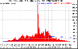 Solar PV/Inverter Performance West Array Actual & Running Average Power Output