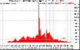 Solar PV/Inverter Performance East Array Actual & Running Average Power Output