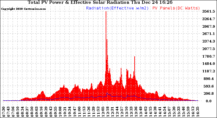 Solar PV/Inverter Performance Total PV Panel Power Output & Effective Solar Radiation