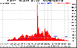 Solar PV/Inverter Performance Total PV Panel & Running Average Power Output