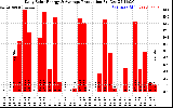 Solar PV/Inverter Performance Daily Solar Energy Production
