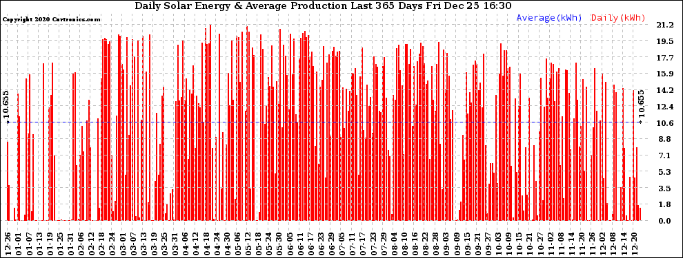 Solar PV/Inverter Performance Daily Solar Energy Production Last 365 Days