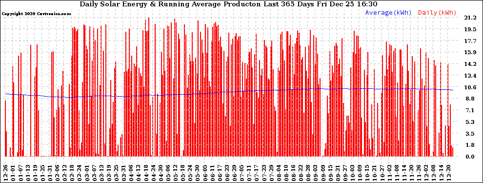 Solar PV/Inverter Performance Daily Solar Energy Production Running Average Last 365 Days