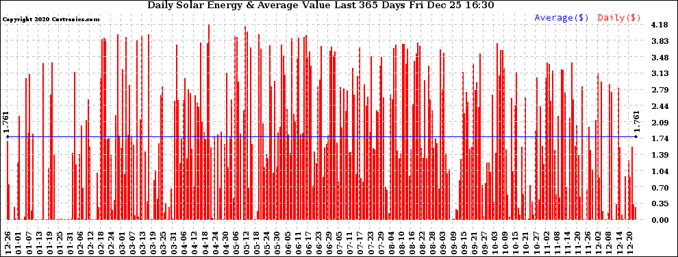 Solar PV/Inverter Performance Daily Solar Energy Production Value Last 365 Days