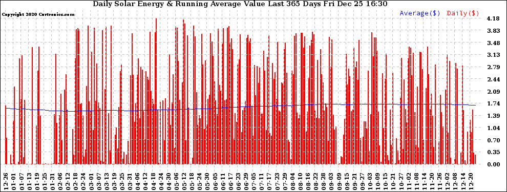 Solar PV/Inverter Performance Daily Solar Energy Production Value Running Average Last 365 Days