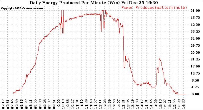Solar PV/Inverter Performance Daily Energy Production Per Minute