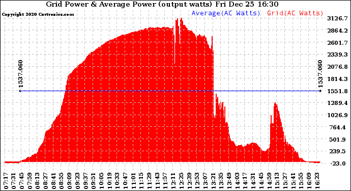 Solar PV/Inverter Performance Inverter Power Output